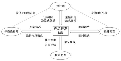 服裝公司產品開發模式解析 企劃型、設計型、買手型及其與網絡信息安全軟件開發的對比
