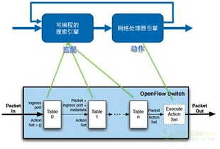 軟件定義賦能 基于SDN的集團客戶接入網與信息安全軟件開發新路徑
